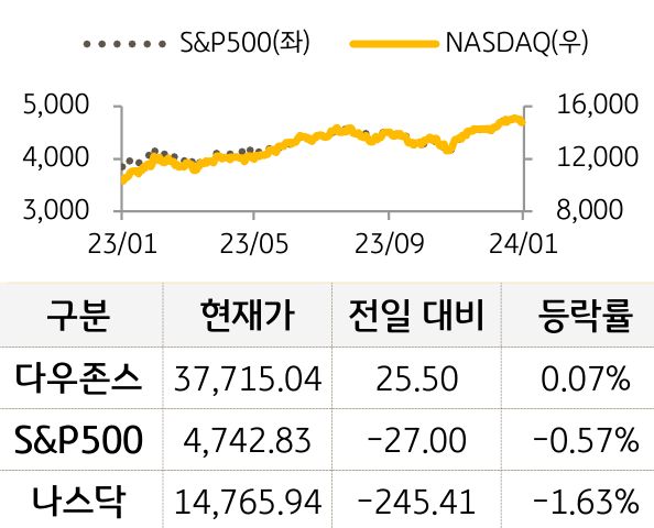 미국 증시