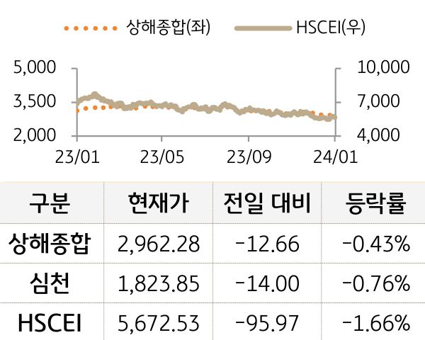 중국 증시(본토/홍콩)