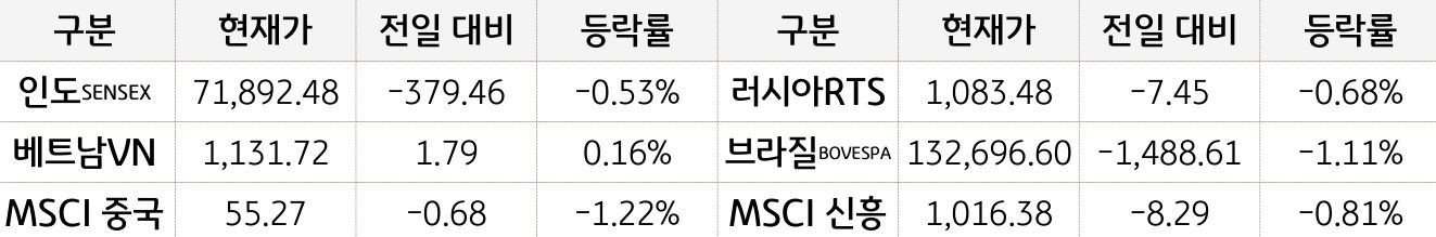 신흥국 증시