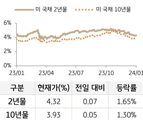 미 국채 금리