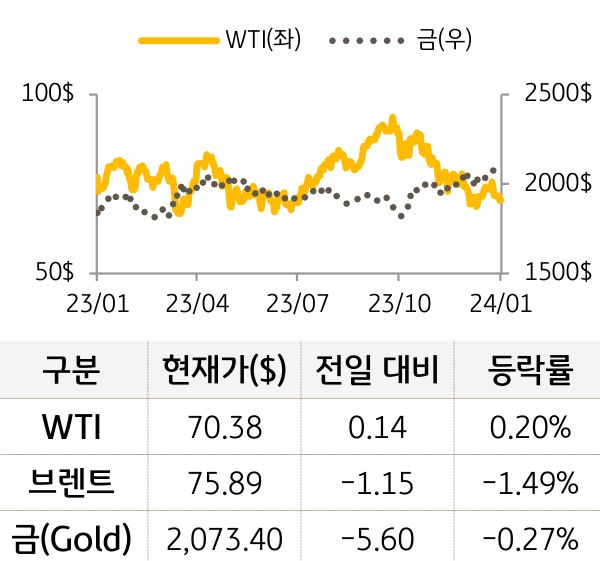 원자재(국제유가/금)