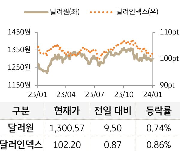 외환(달러원/달러인덱스)