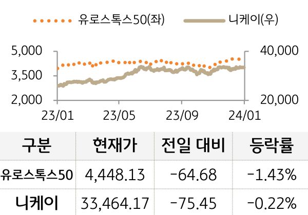 선진 증시(유럽/일본)