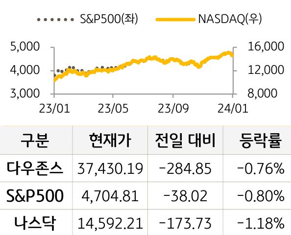 미국 증시