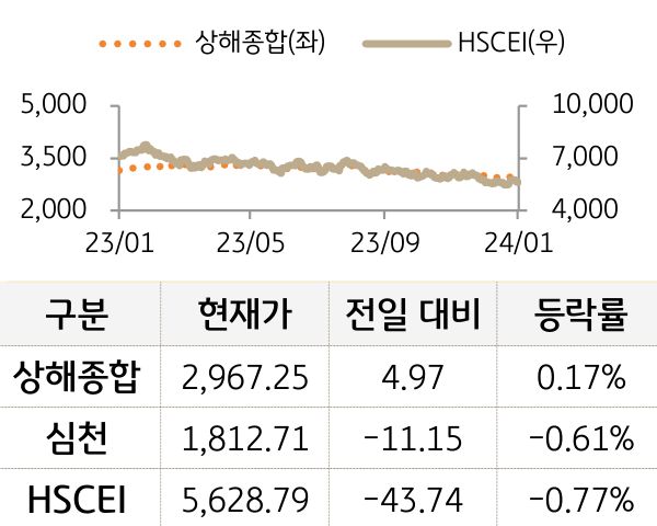중국 증시(본토/홍콩)
