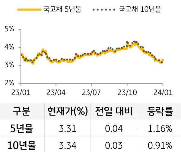 국고채 금리