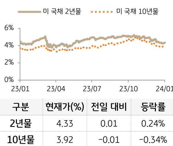 미 국채 금리