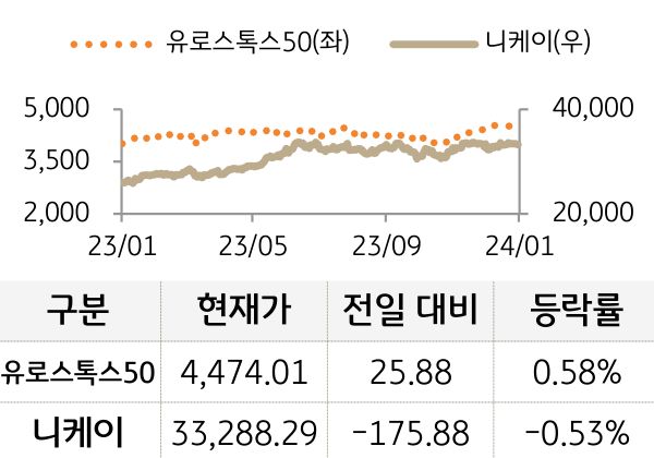 선진 증시(유럽/일본)