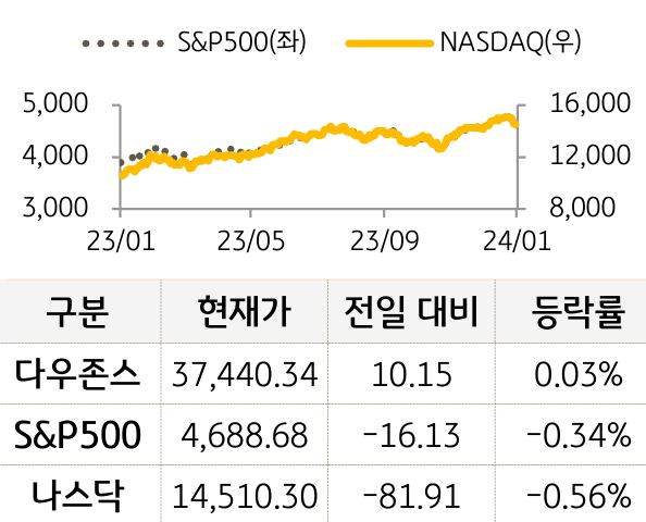 미국 증시