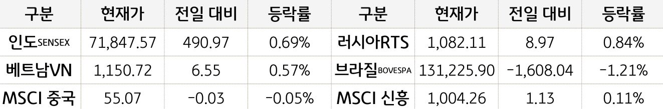 신흥국 증시