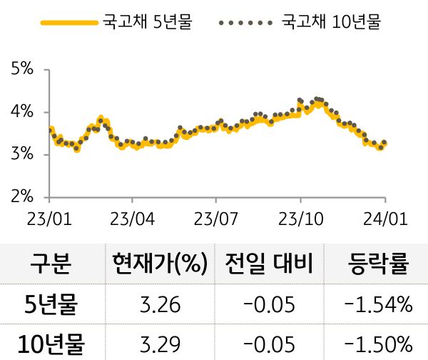 국고채 금리