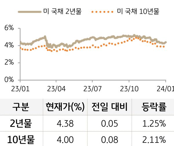 미 국채 금리