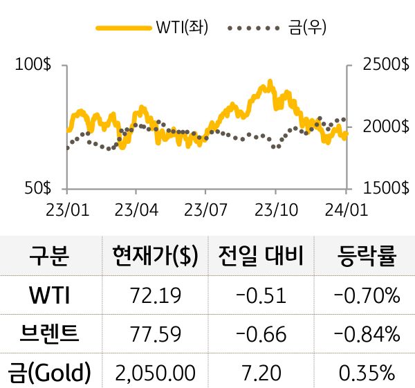 원자재(국제유가/금)