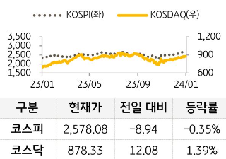 1월 8일 금융시장