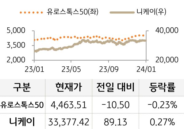 선진 증시(유럽/일본)