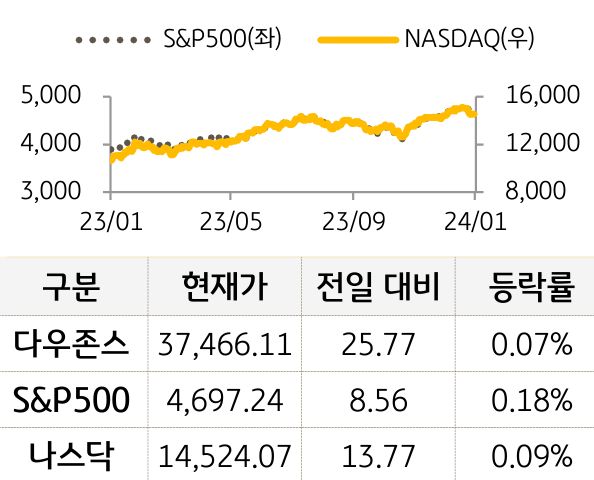 미국 증시