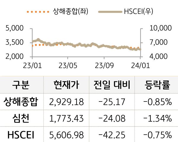 중국 증시(본토/홍콩)