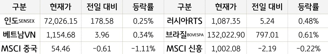 신흥국 증시