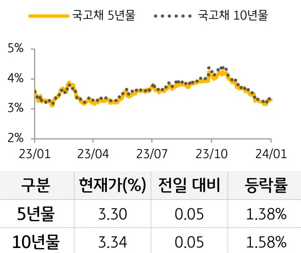 국고채 금리