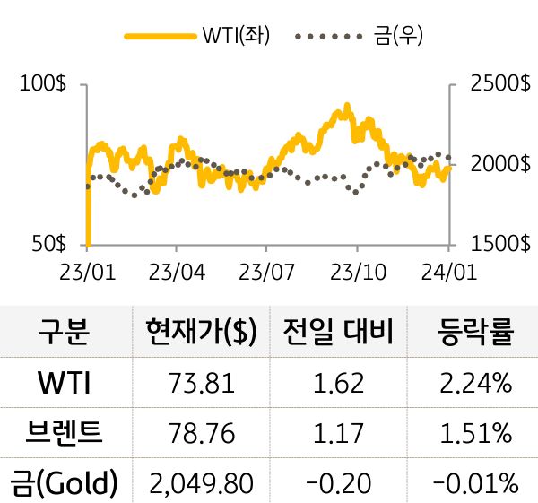 원자재(국제유가/금)