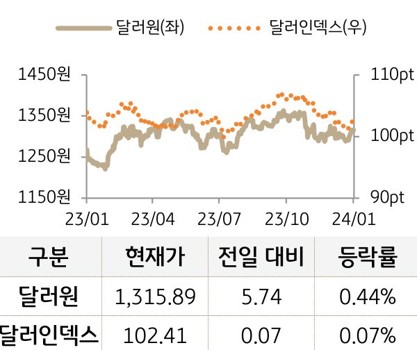 외환(달러원/달러인덱스)