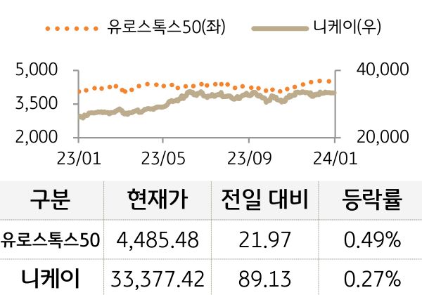선진 증시(유럽/일본)