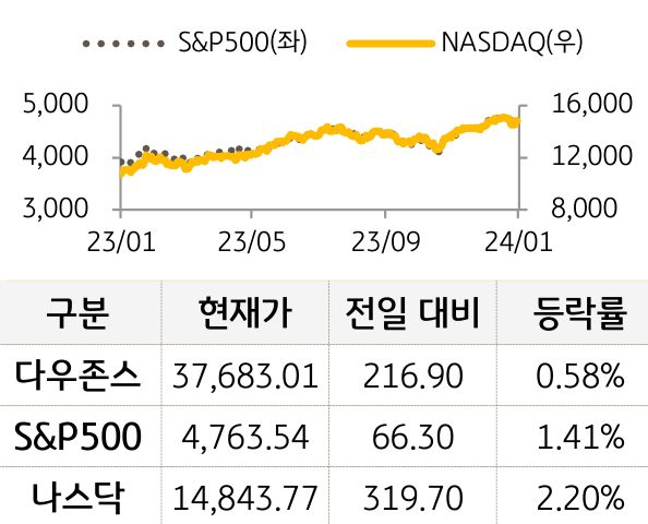 미국 증시