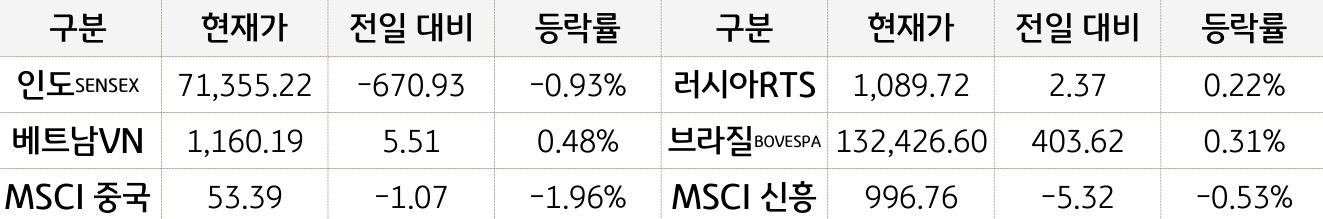 신흥국 증시
