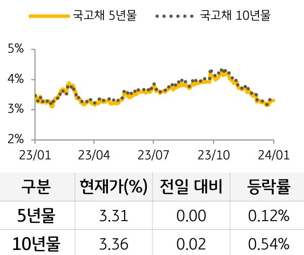 국고채 금리