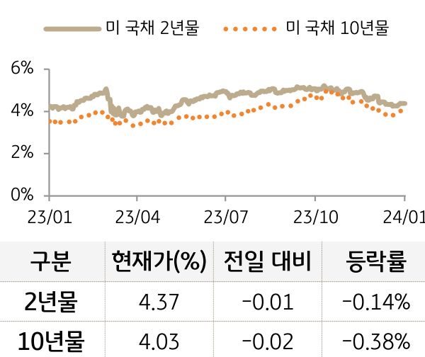 미 국채 금리
