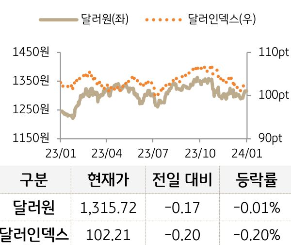 외환(달러원/달러인덱스)