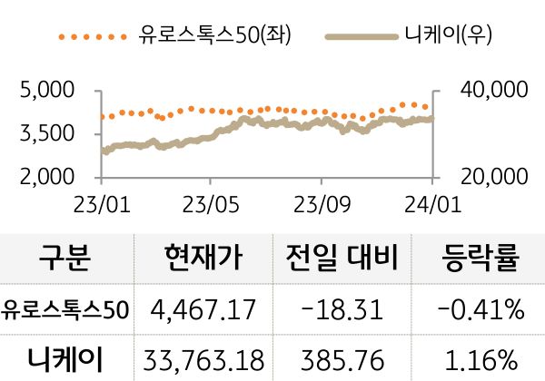 선진 증시(유럽/일본)