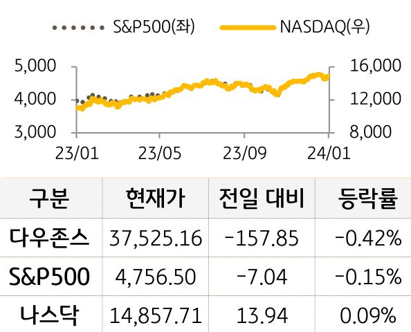 미국 증시