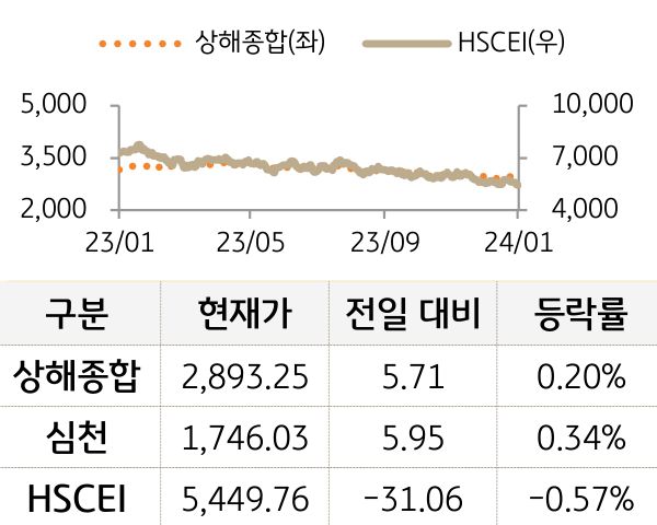 중국 증시(본토/홍콩)