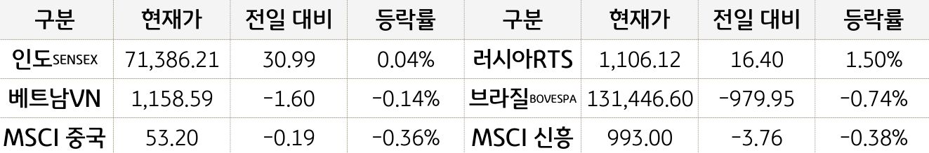 신흥국 증시