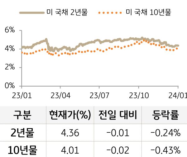 미 국채 금리