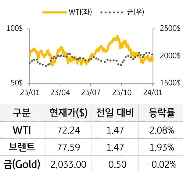 원자재(국제유가/금)