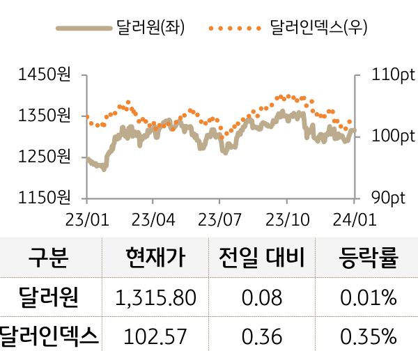 외환(달러원/달러인덱스)