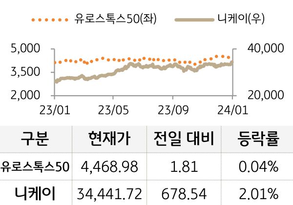 선진 증시(유럽/일본)