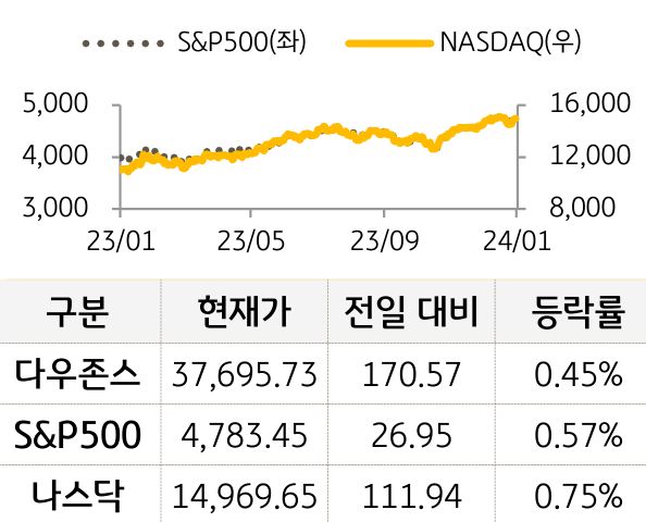 미국 증시