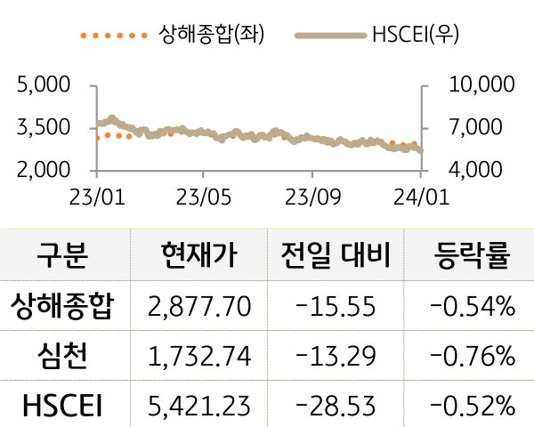 중국 증시(본토/홍콩)