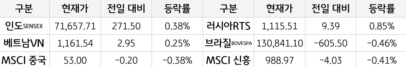 신흥국 증시