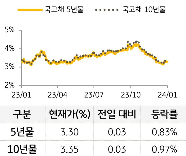 국고채 금리