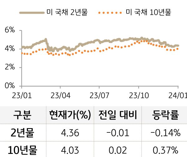 미 국채 금리