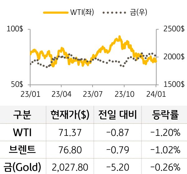 원자재(국제유가/금)