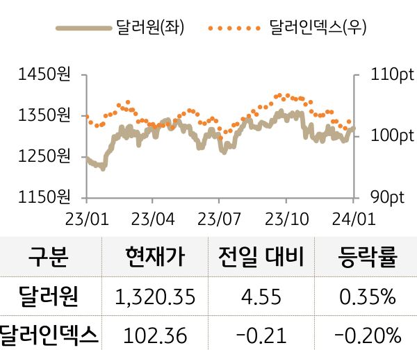 외환(달러원/달러인덱스)