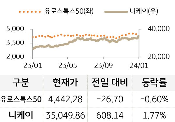 선진 증시(유럽/일본)