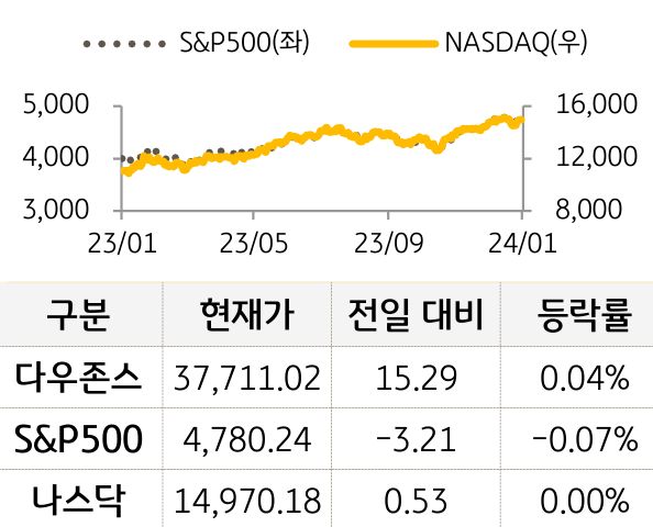 미국 증시