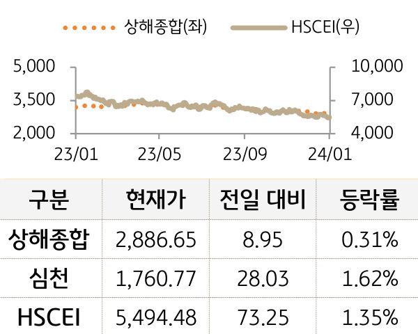 중국 증시(본토/홍콩)