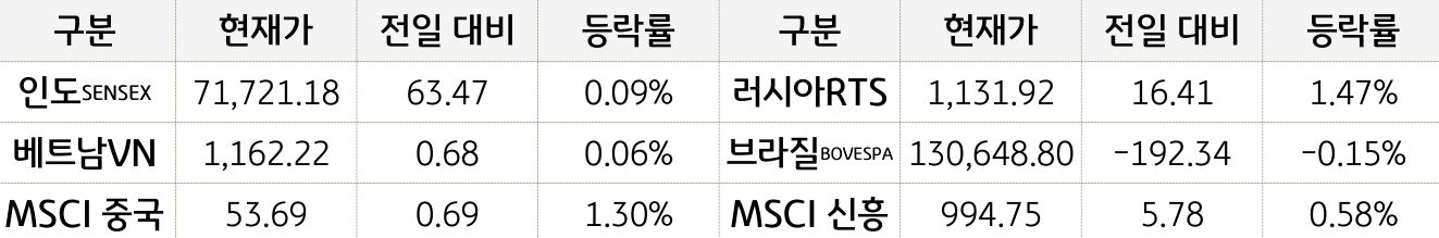 신흥국 증시